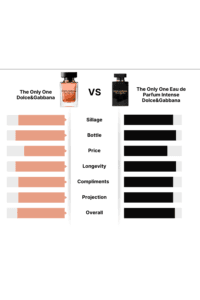 Dolce & Gabbana Fragrance Face-Off: The Only One vs. The Only One Eau