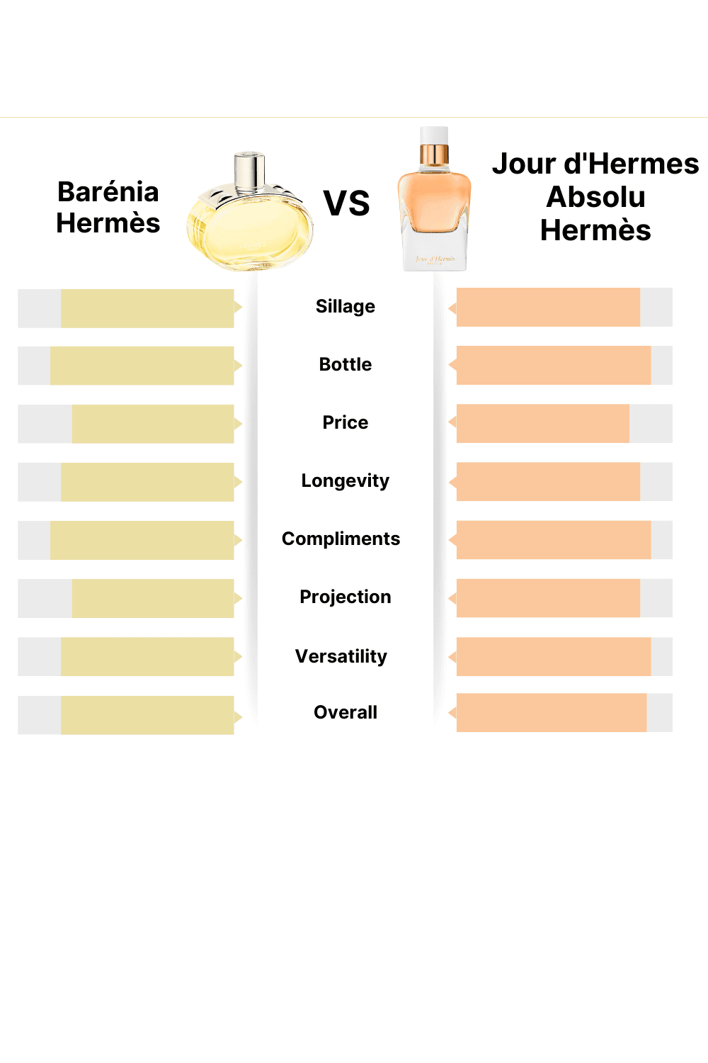 Barénia Hermès vs Jour d'Hermès Absolu Hermès: A Luxe Fragrance Showdown