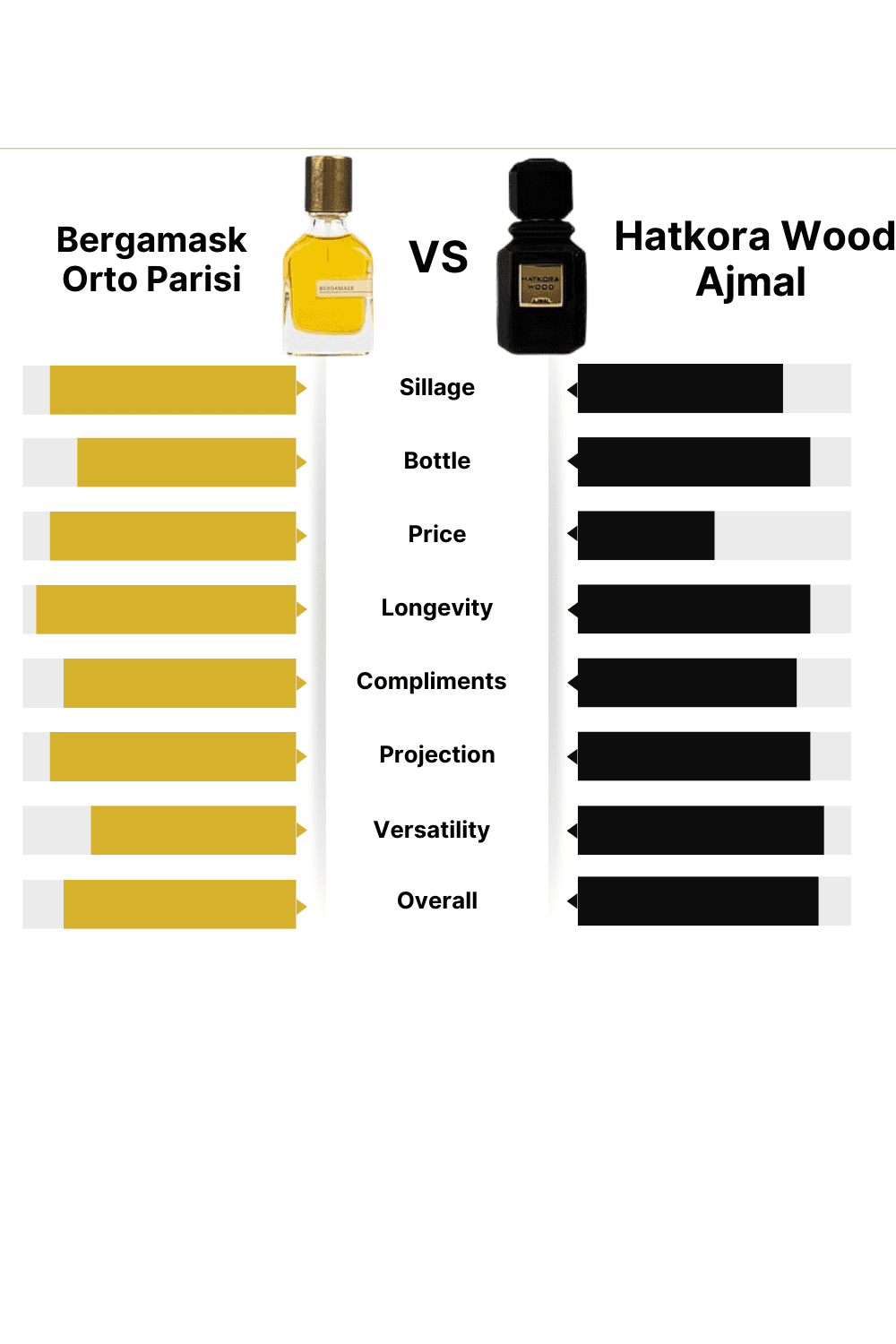 Bergamask Orto Parisi vs Hatkora Wood Ajmal: A Precise Fragrance Comparison