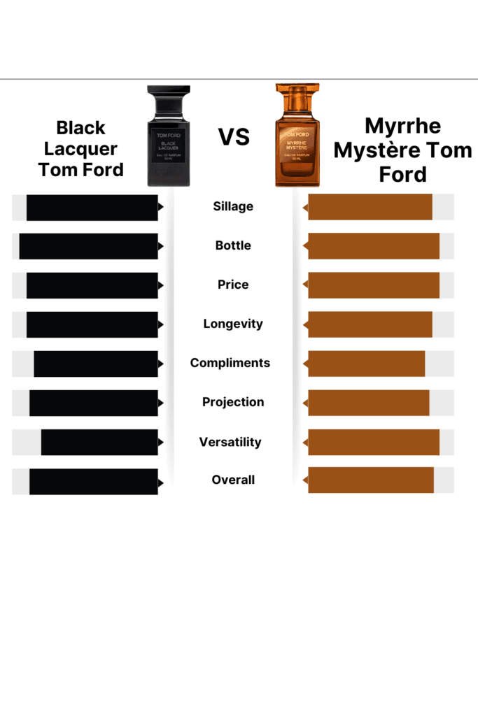 Tom Ford Black Lacquer vs Tom Ford Myrrhe Mystère: A Luxe Fragrance Comparison
