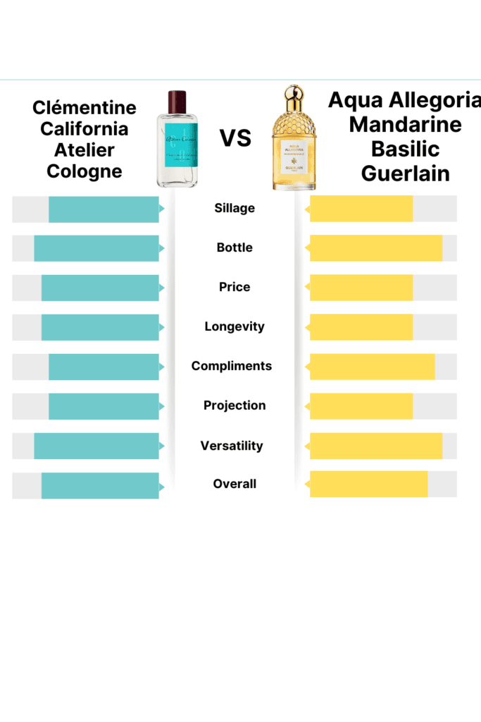 Clémentine California vs. Aqua Allegoria Mandarine Basilic