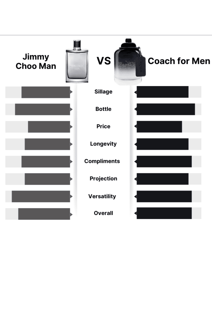 Jimmy Choo Man vs. Coach for Men
