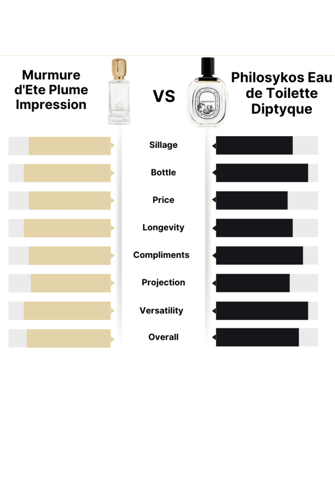 Murmure d'Ete Plume Impression vs. Philosykos Eau de Toilette Diptyque: A Detailed Fragrance Comparison