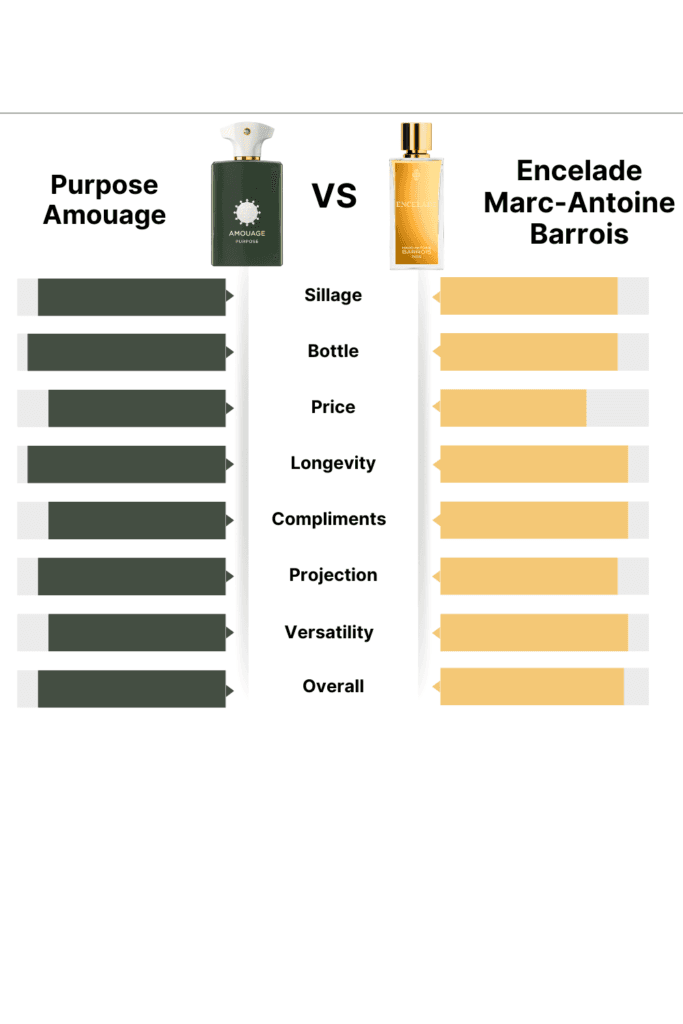 Amouage Purpose vs Marc-Antoine Barrois Encelade