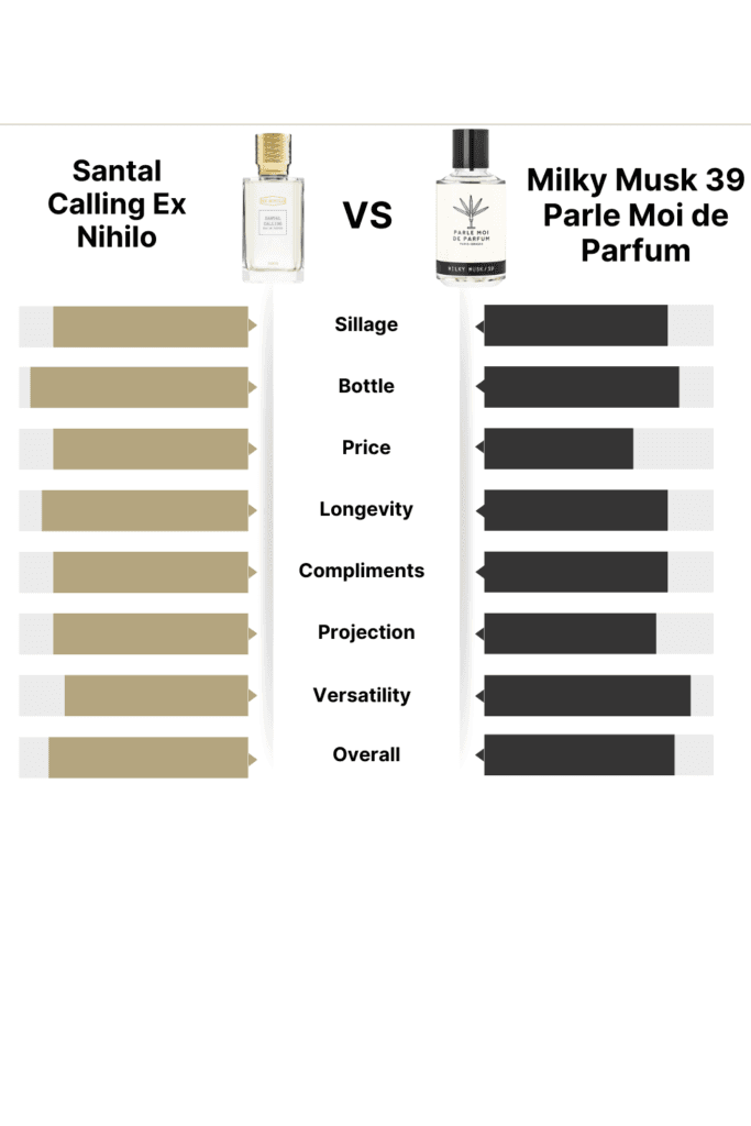 Santal Calling by Ex Nihilo vs Milky Musk 39 by Parle Moi de Parfum