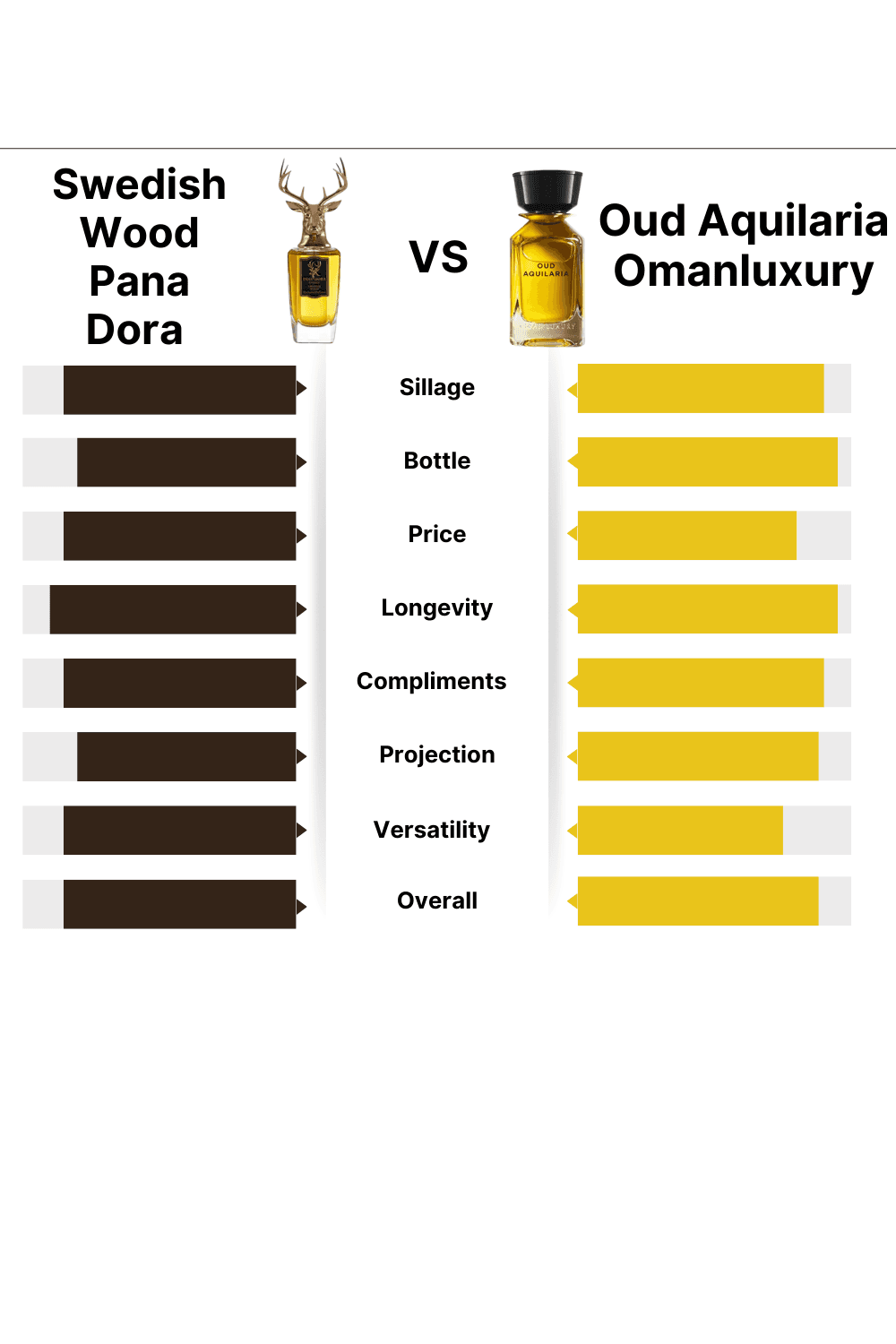 Swedish Wood by Pana Dora vs. Oud Aquilaria by Omanluxury
