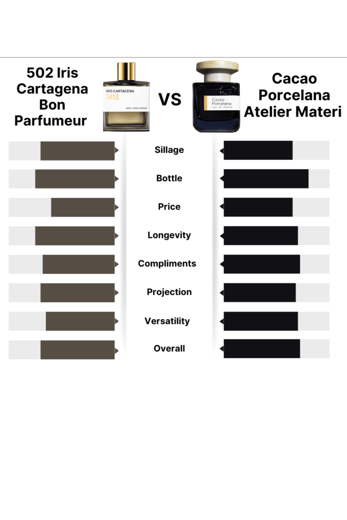 502 Iris Cartagena Bon Parfumeur vs Cacao Porcelana Atelier Materi: A Detailed Comparison