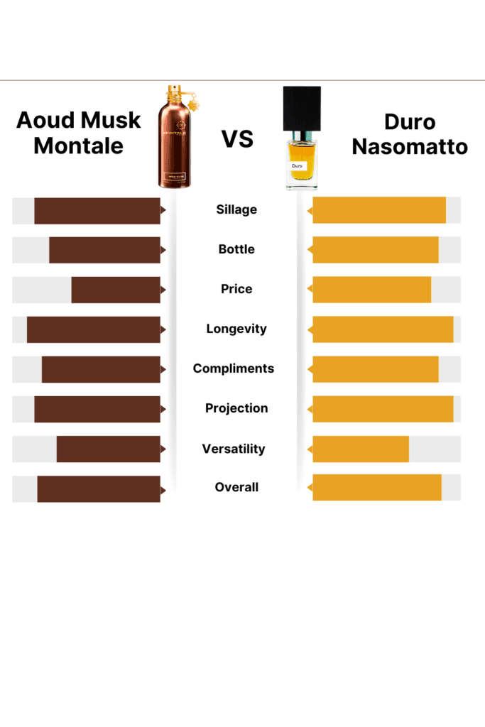 Aoud Musk by Montale vs Duro by Nasomatto