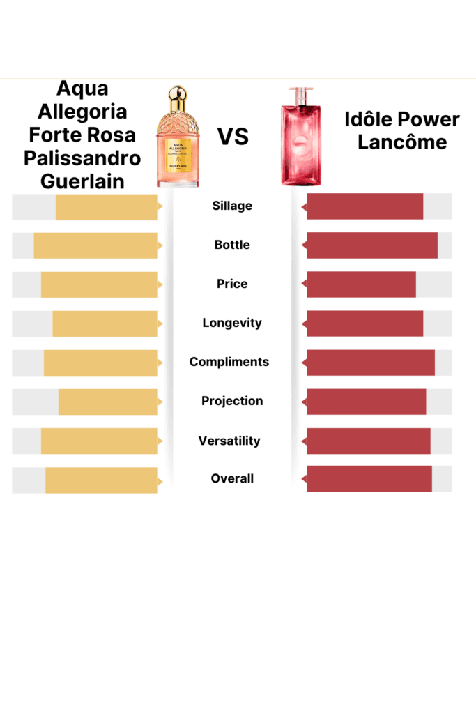 Aqua Allegoria Forte Rosa Palissandro vs Idôle Power