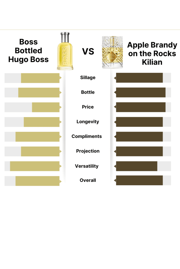 Boss Bottled by Hugo Boss vs Apple Brandy on the Rocks by Kilian