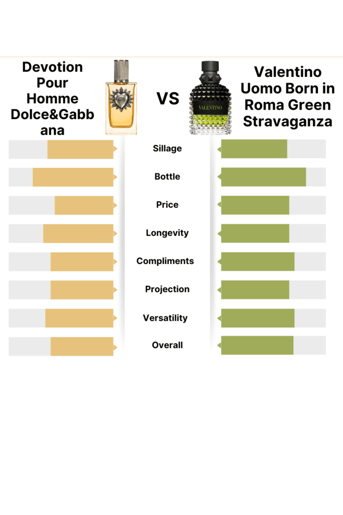 Dolce&Gabbana Devotion Pour Homme vs Valentino Uomo Born in Roma Green Stravaganza