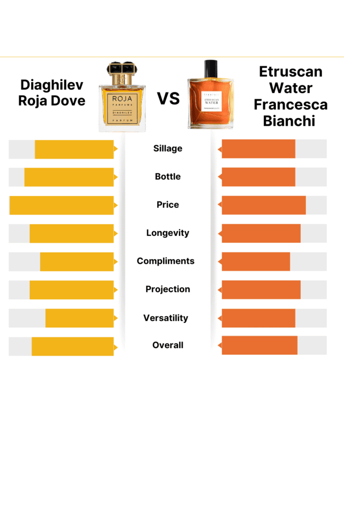 Diaghilev Roja Dove vs Etruscan Water Francesca Bianchi
