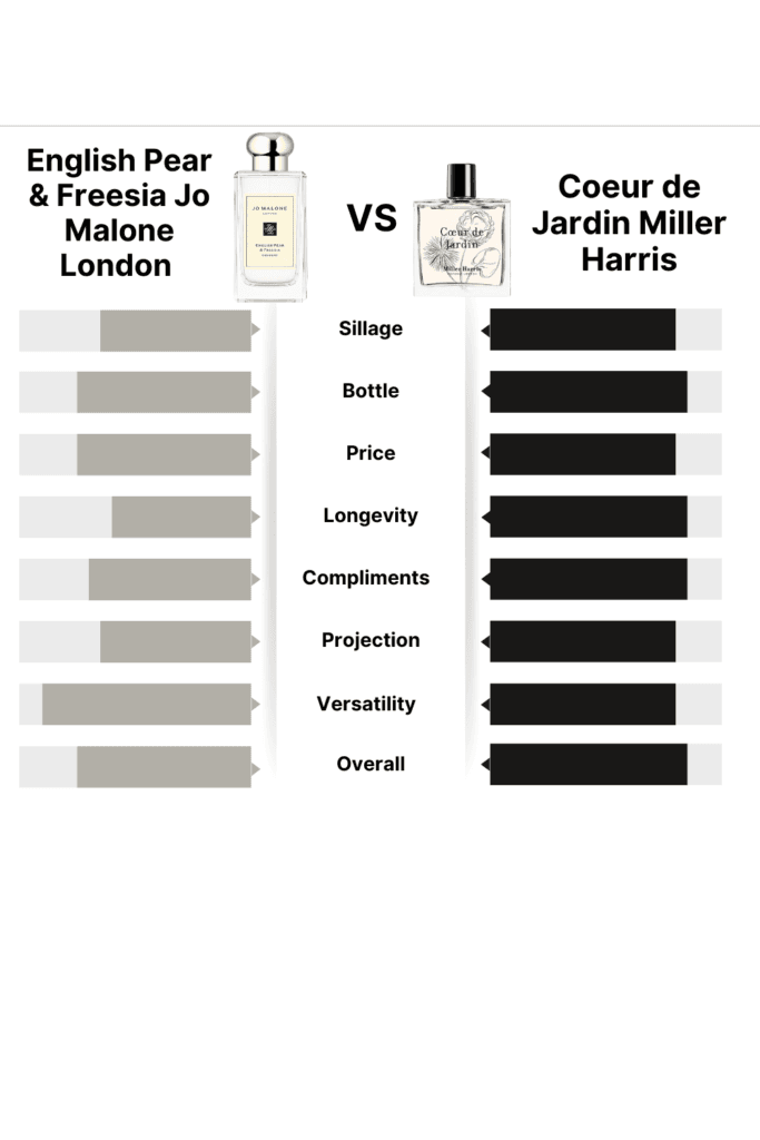 English Pear & Freesia vs Coeur de Jardin