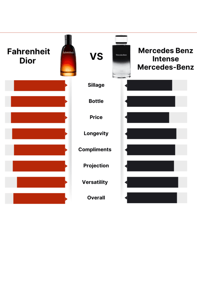 Fahrenheit by Dior v Mercedes-Benz Intense: Which One Should You Choose?