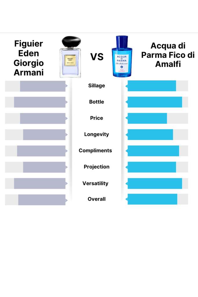 Figuier Eden by Giorgio Armani vs Acqua di Parma Fico di Amalfi: Fig Fragrance Showdown