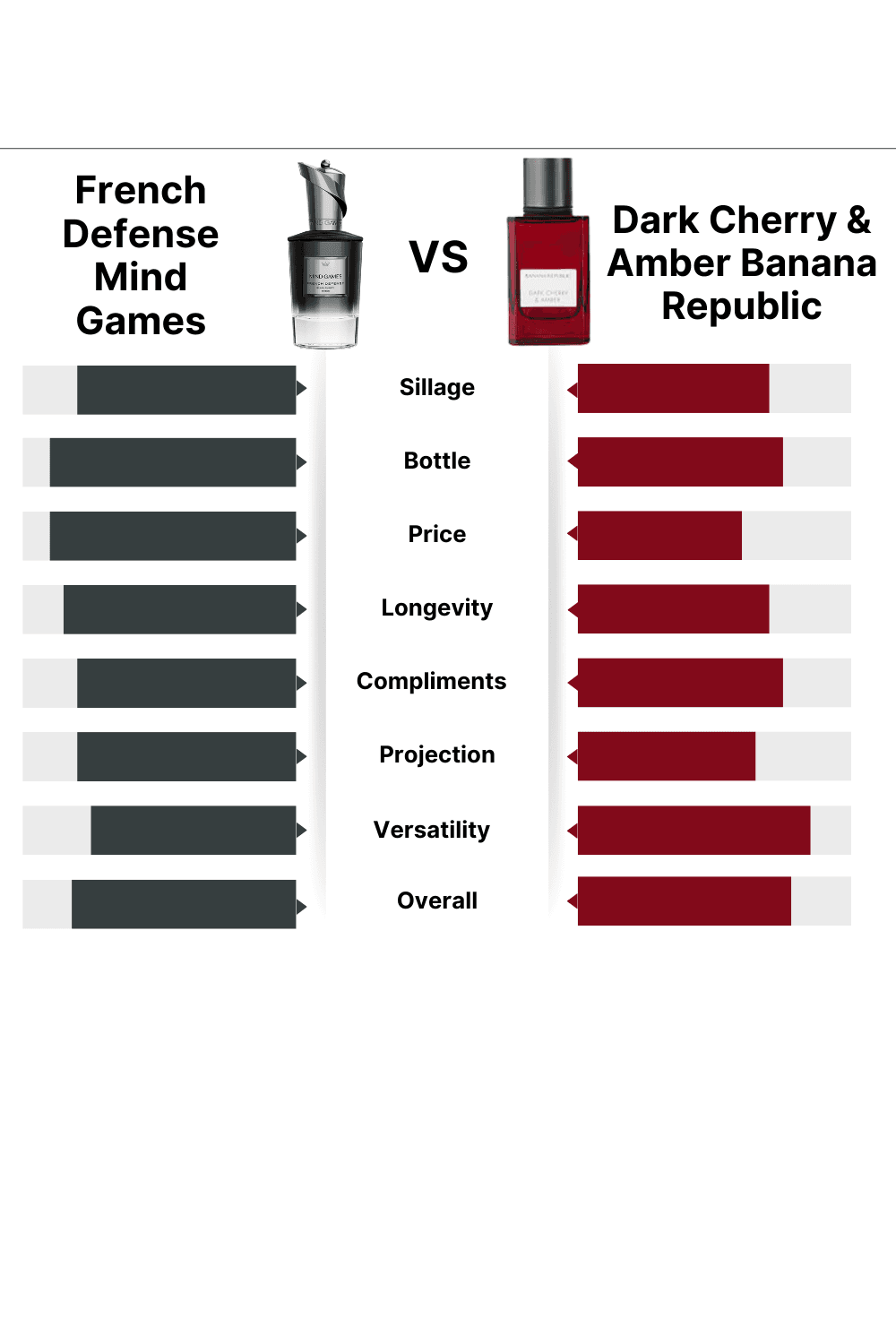 French Defense by Mind Games vs Dark Cherry & Amber by Banana Republic