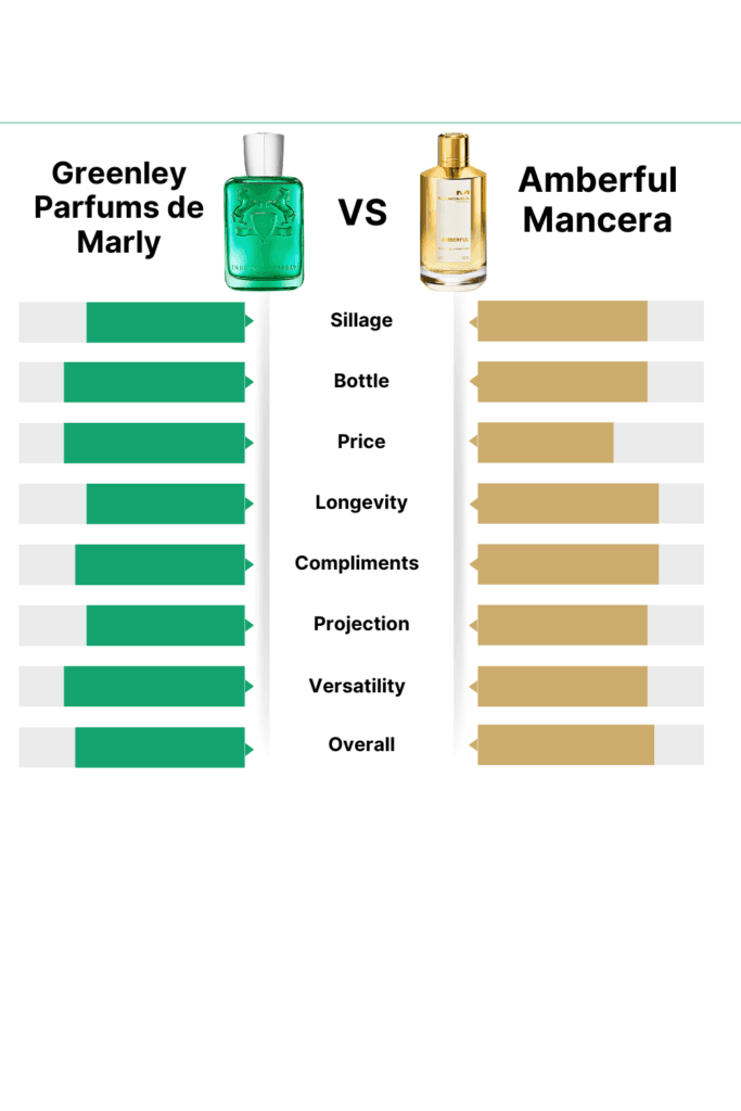 Greenley by Parfums de Marly vs Amberful by Mancera