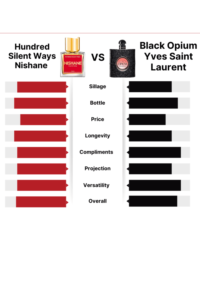 Hundred Silent Ways Nishane vs Black Opium Yves Saint Laurent