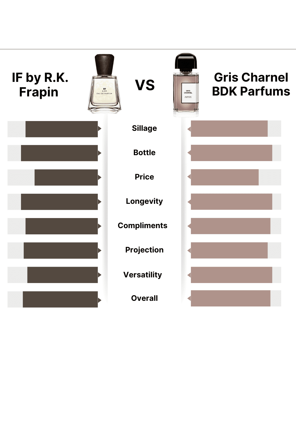 IF by R.K. Frapin vs. Gris Charnel by BDK Parfums