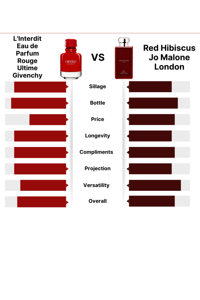 L'Interdit Eau de Parfum Rouge Ultime Givenchy vs Red Hibiscus Jo Malone London: A Comprehensive Comparison Review