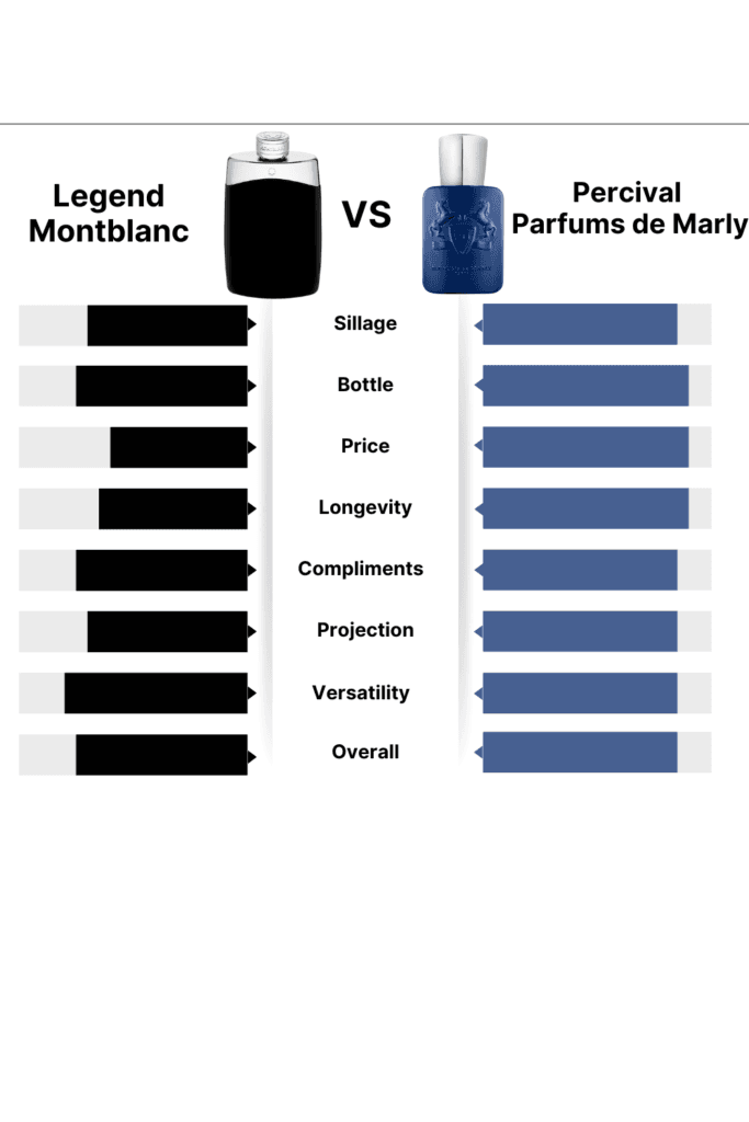 Montblanc Legend vs Parfums de Marly Percival