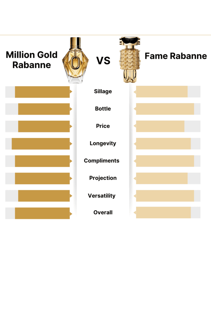 Paco Rabanne 1 Million Gold vs Paco Rabanne Fame: A Battle of Boldness and Elegance