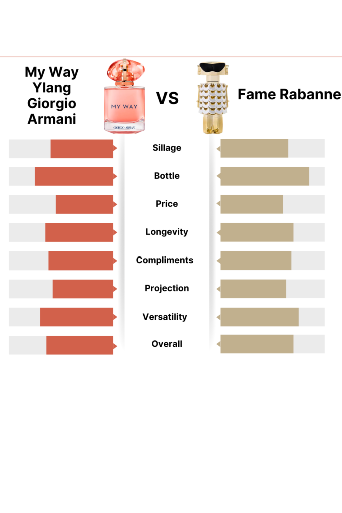 My Way Ylang by Giorgio Armani vs Fame by Paco Rabanne