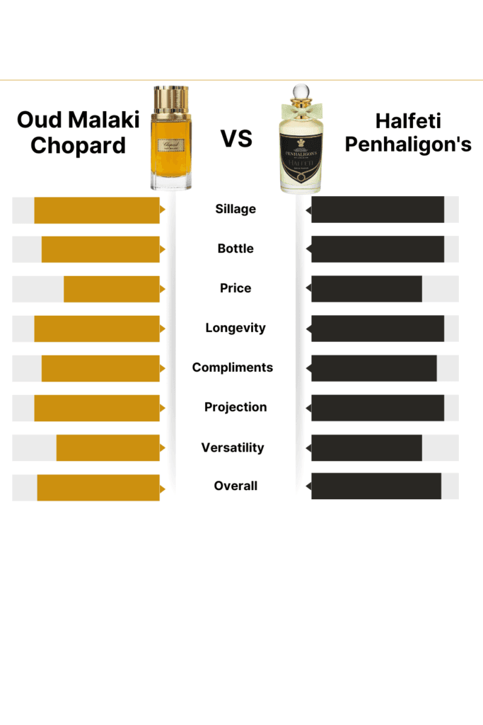 If you're a fan of bold, oriental fragrances with a touch of sophistication and mystery, two exceptional options stand out: Oud Malaki by Chopard vs Halfeti by Penhaligons.