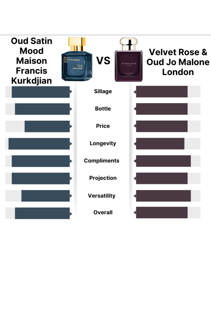 Oud Satin Mood vs Velvet Rose & Oud