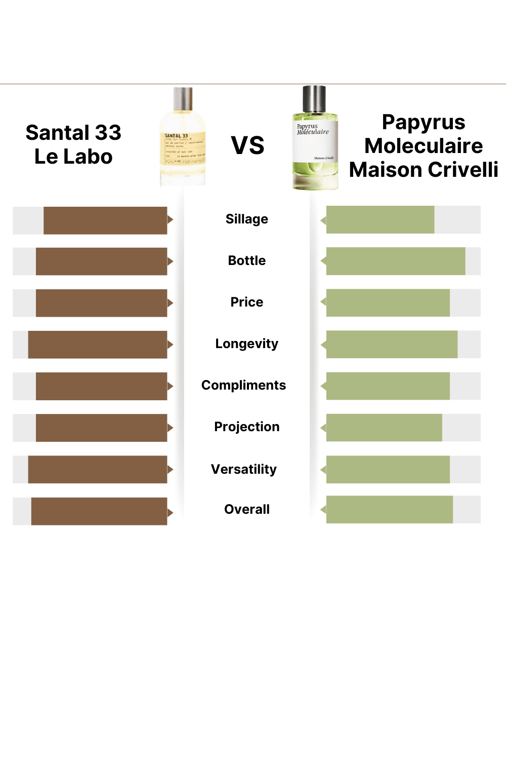 Santal 33 Le Labo vs Papyrus Moléculaire Maison Crivelli
