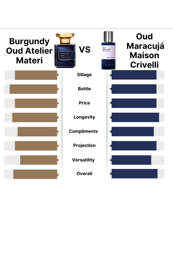 Burgundy Oud by Atelier Materi vs Oud Maracujá by Maison Crivelli