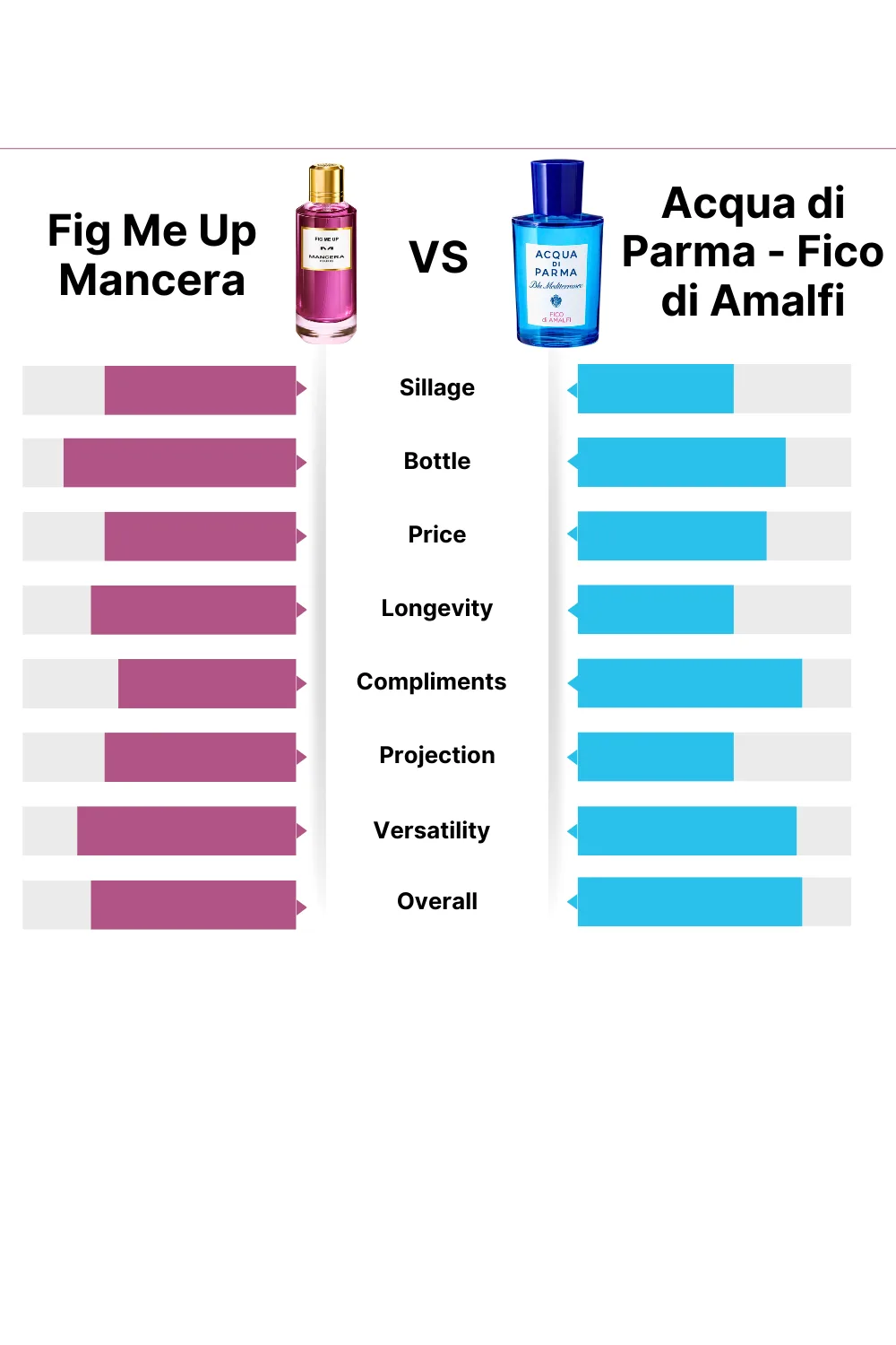 Fig Me Up Mancera vs Acqua di Parma Fico di Amalfi