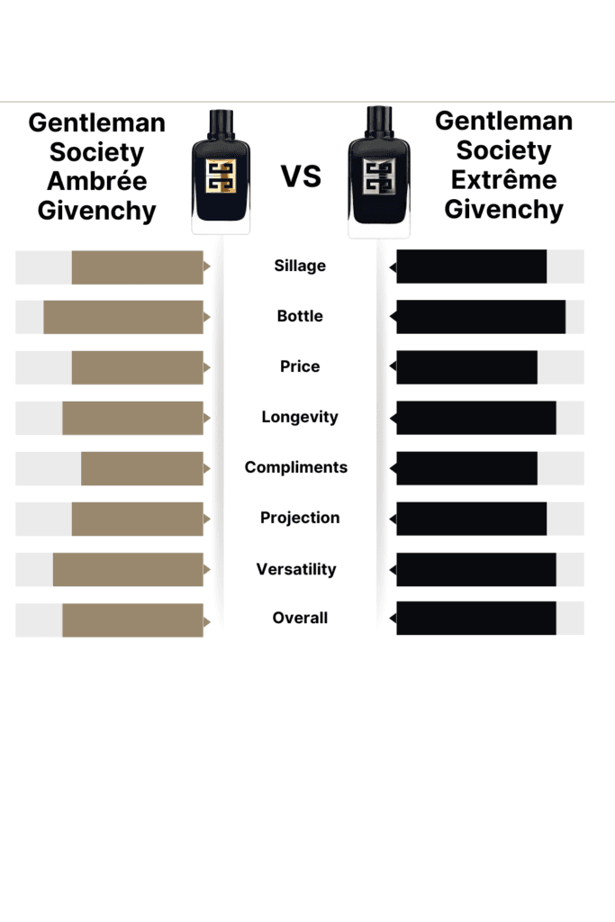 Gentleman Society Ambrée vs Gentleman Society Extrême: The Ultimate Givenchy Fragrance Showdown
