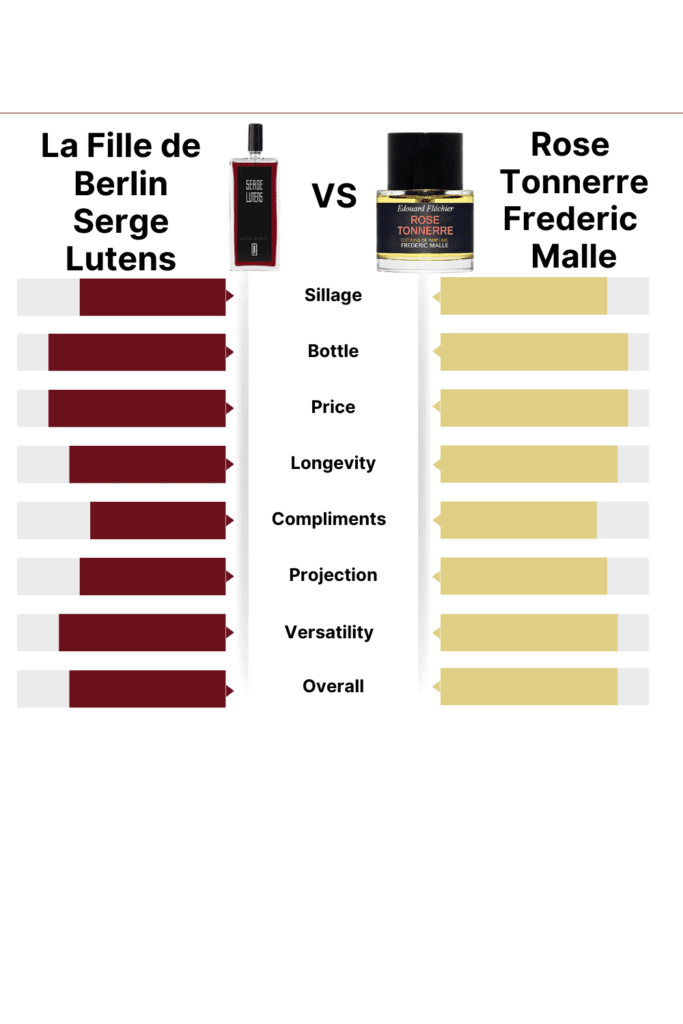 In the realm of luxury perfumery, two fragrances stand out for their masterful portrayal of the rose: La Fille de Berlin vs Rose Tonnerre
