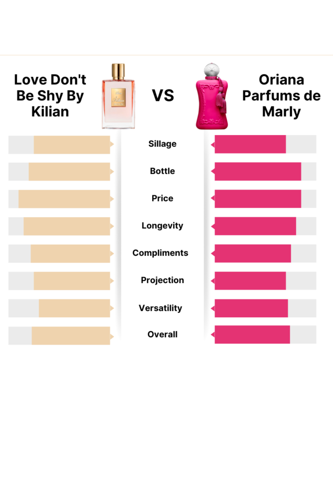 'Love Don't Be Shy' by Kilian and 'Oriana' by Parfums de Marly